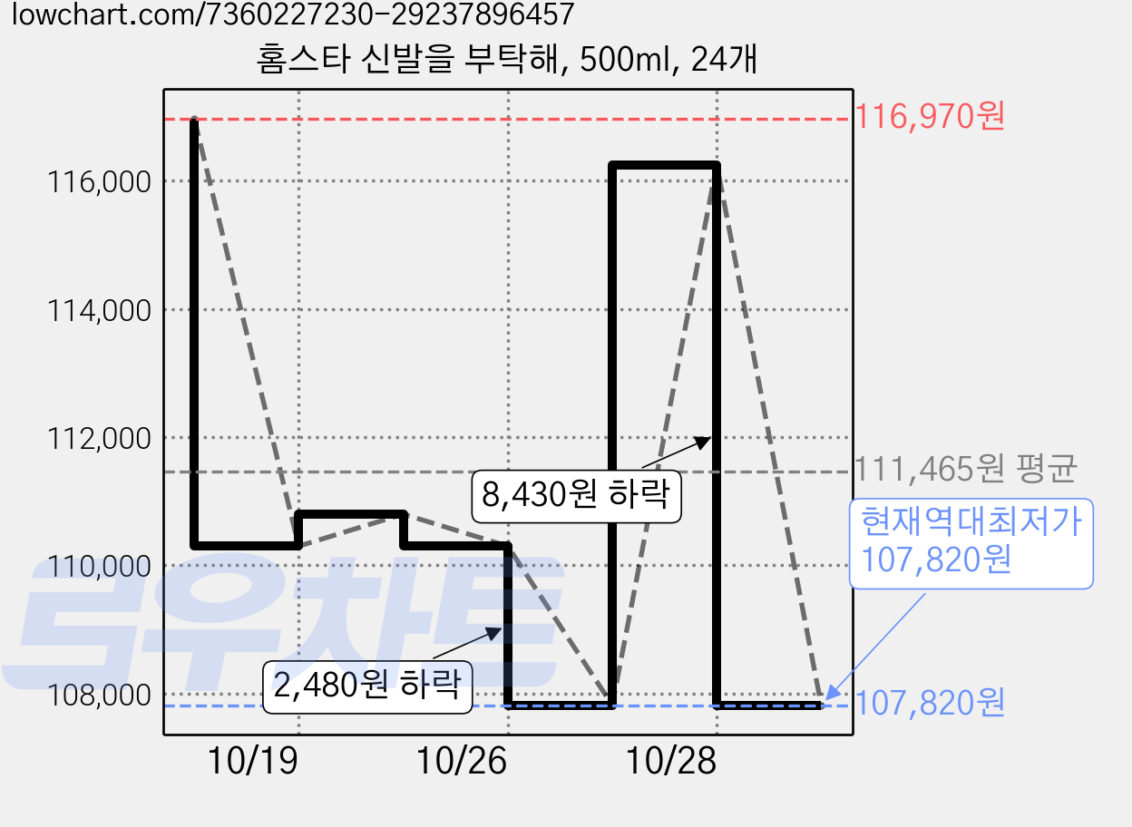 홈스타 신발을 부탁해, 500ml, 24개 가격 변동 차트, 현재가 107,820원, 역대최저가