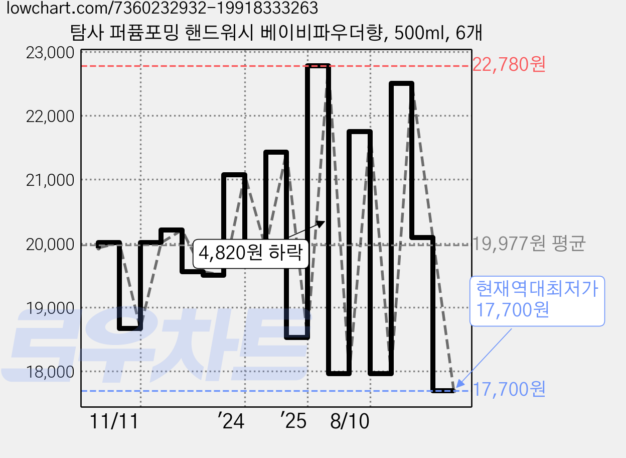 탐사 퍼퓸포밍 핸드워시 베이비파우더향, 500ml, 6개 가격 변동 차트, 현재가 17,700원, 역대최저가