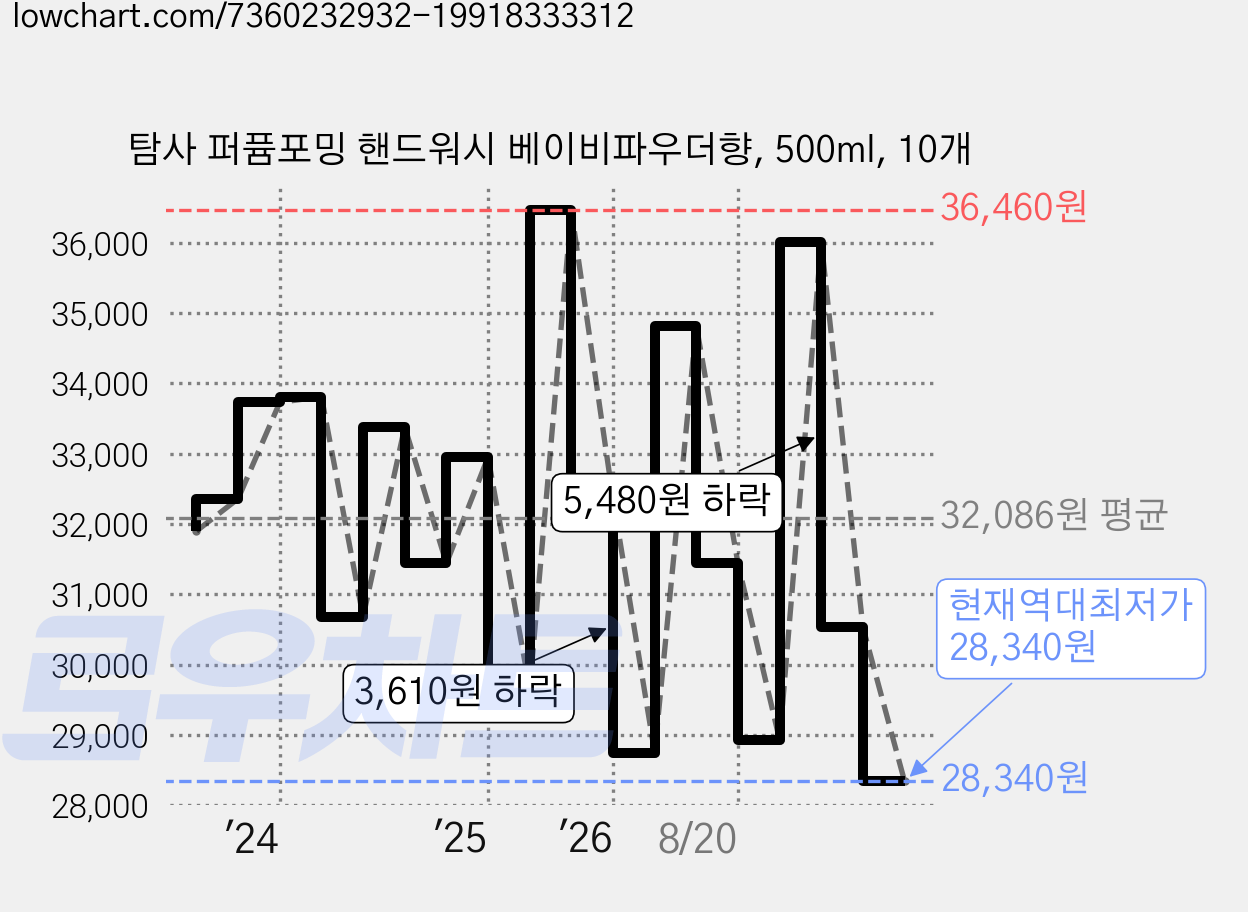 탐사 퍼퓸포밍 핸드워시 베이비파우더향, 500ml, 10개 가격 변동 차트, 현재가 28,340원, 역대최저가