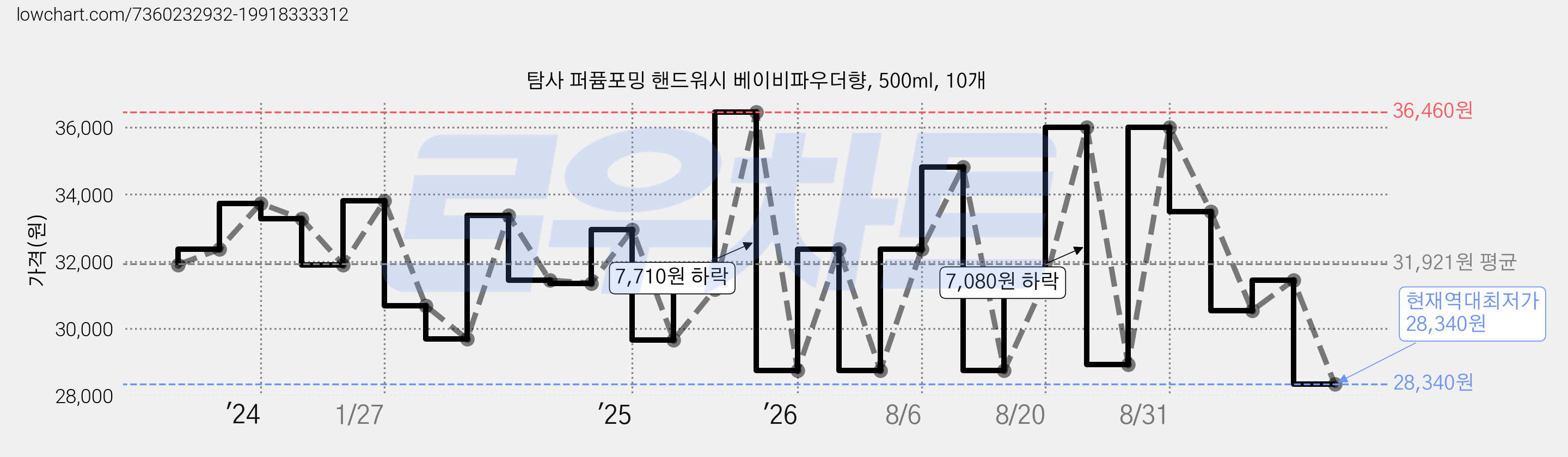 탐사 퍼퓸포밍 핸드워시 베이비파우더향, 500ml, 10개 가격 변동 차트, 현재가 28,340원, 역대최저가