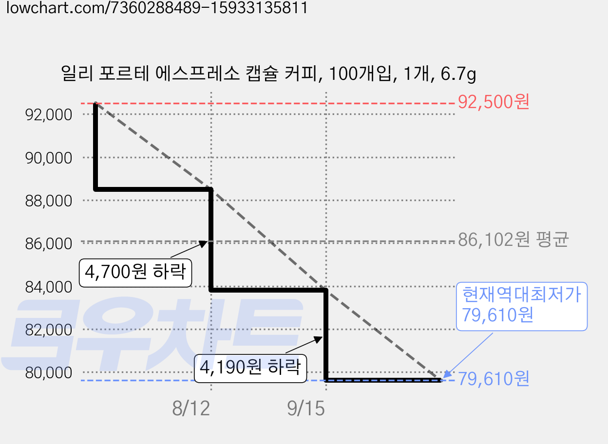 일리 포르테 에스프레소 캡슐 커피, 100개입, 1개, 6.7g 가격 변동 차트, 현재가 79,610원, 역대최저가
