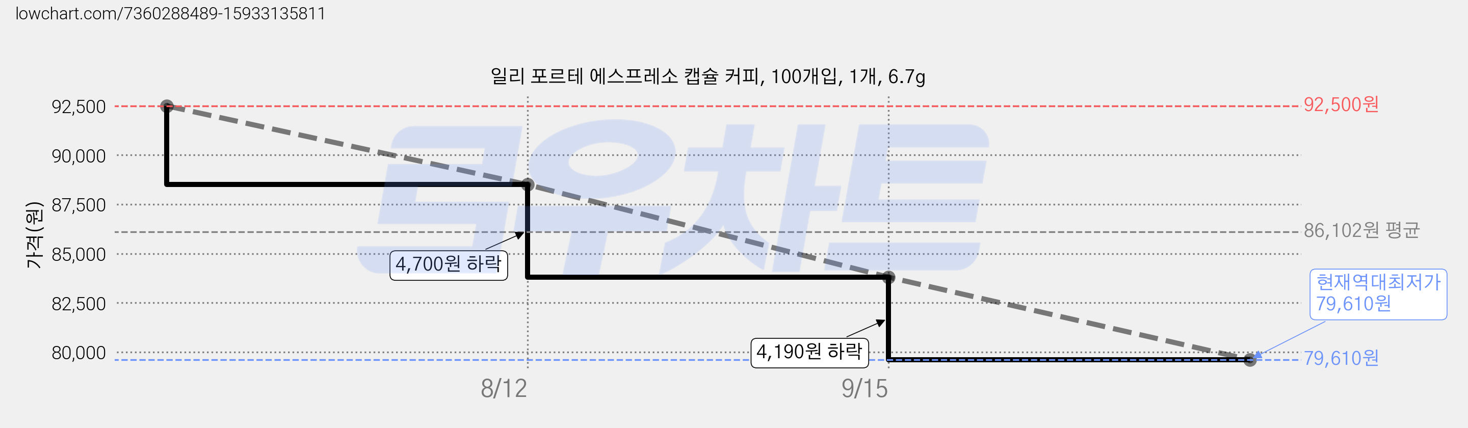 일리 포르테 에스프레소 캡슐 커피, 100개입, 1개, 6.7g 가격 변동 차트, 현재가 79,610원, 역대최저가