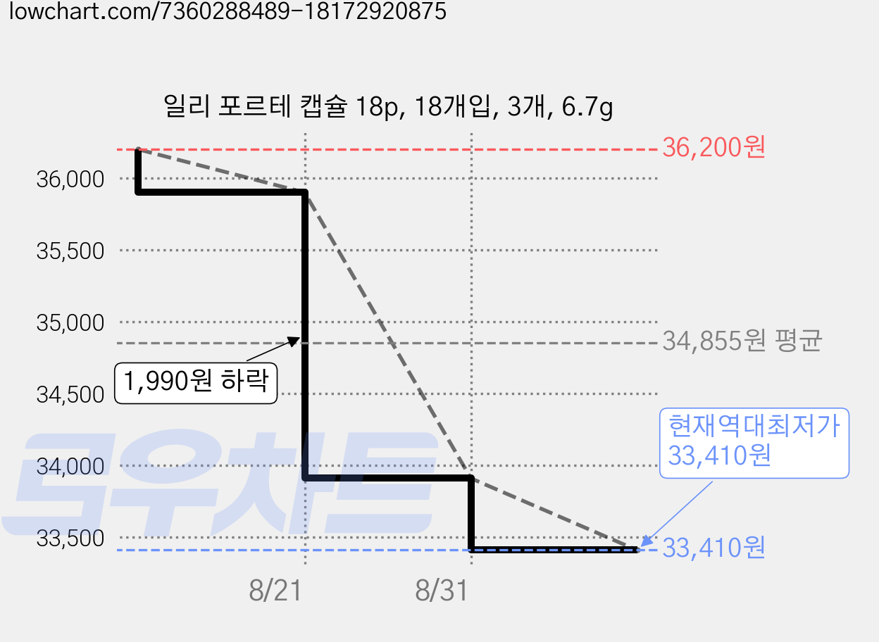 일리 포르테 캡슐 18p, 18개입, 3개, 6.7g 가격 변동 차트, 현재가 33,410원, 역대최저가