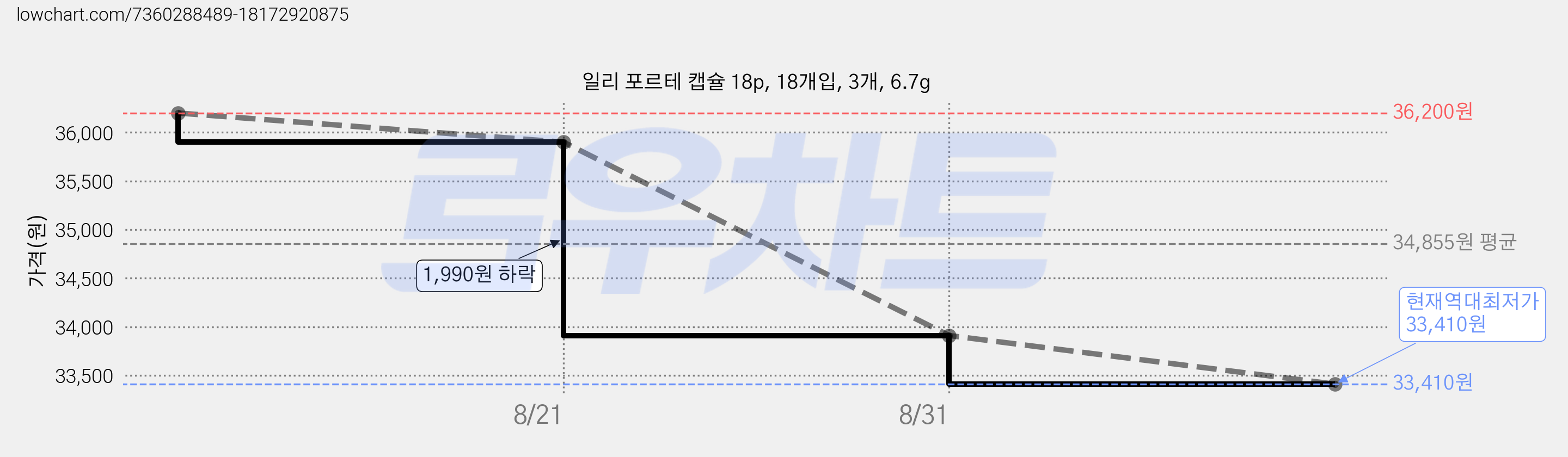 일리 포르테 캡슐 18p, 18개입, 3개, 6.7g 가격 변동 차트, 현재가 33,410원, 역대최저가