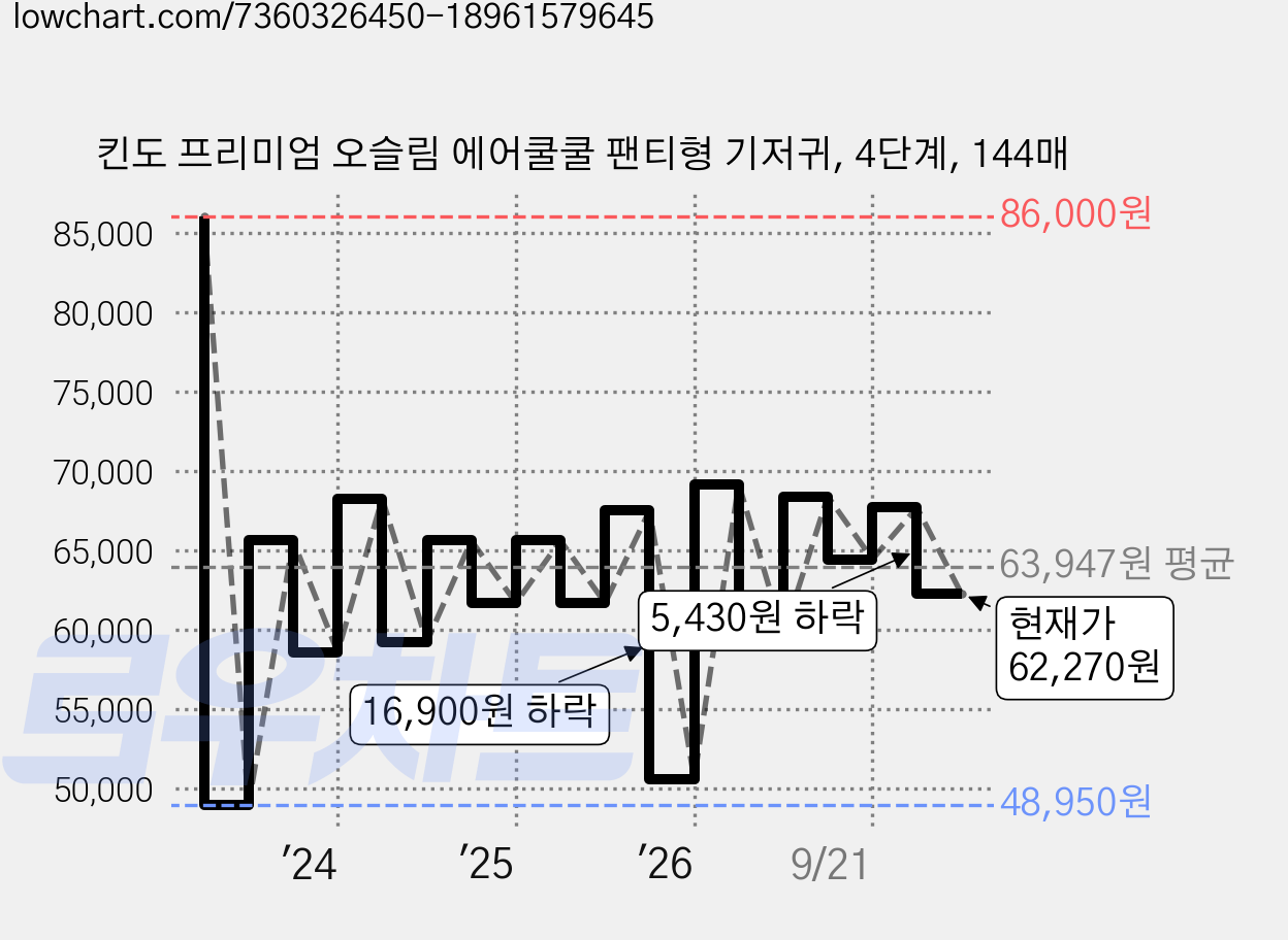 킨도 프리미엄 오슬림 에어쿨쿨 팬티형 기저귀, 4단계, 144매 가격 변동 차트, 현재가 62,270원, 관측 최저가 48,950원