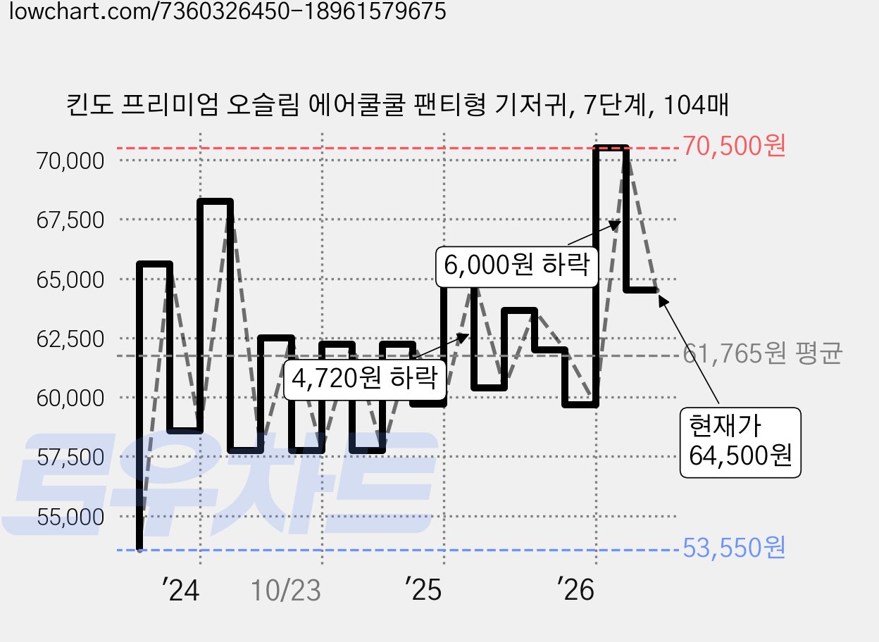 킨도 프리미엄 오슬림 에어쿨쿨 팬티형 기저귀, 7단계, 104매 가격 변동 차트, 현재가 64,500원, 관측 최저가 48,300원