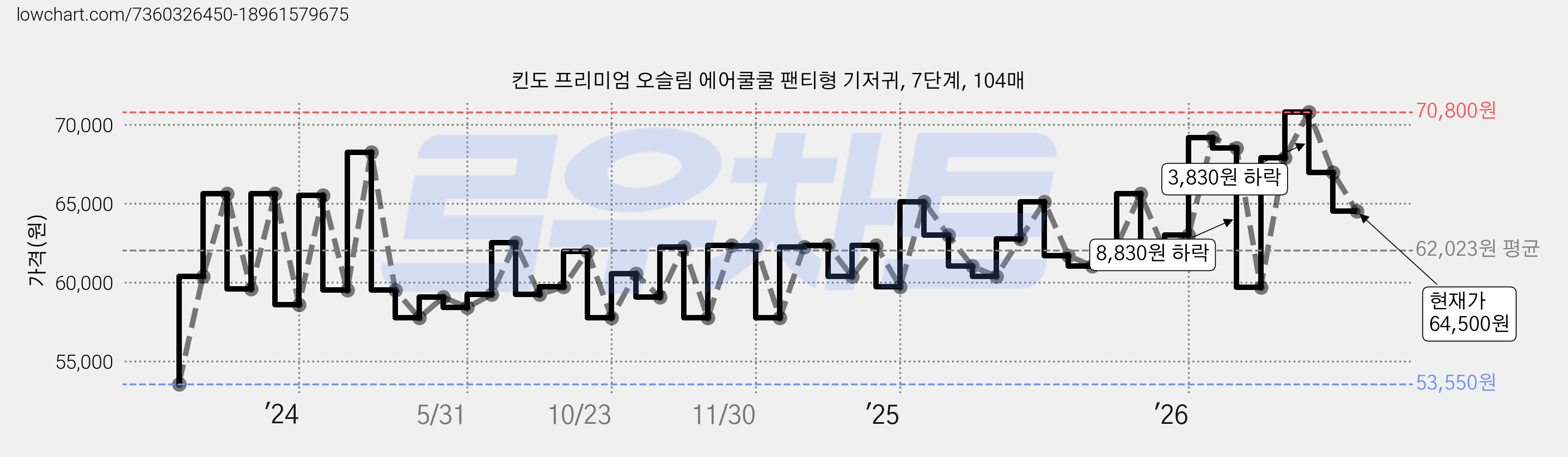 킨도 프리미엄 오슬림 에어쿨쿨 팬티형 기저귀, 7단계, 104매 가격 변동 차트, 현재가 64,500원, 관측 최저가 48,300원