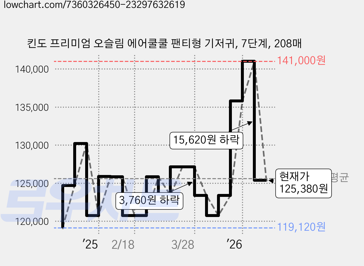 킨도 프리미엄 오슬림 에어쿨쿨 팬티형 기저귀, 7단계, 208매 가격 변동 차트, 현재가 125,380원, 관측 최저가 119,120원