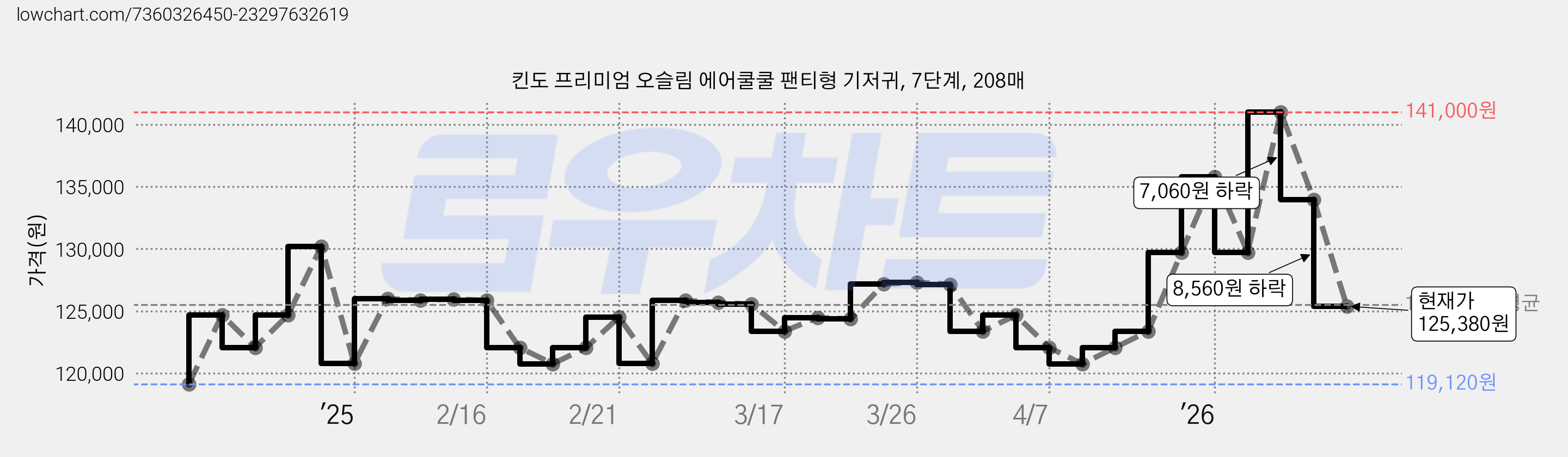 킨도 프리미엄 오슬림 에어쿨쿨 팬티형 기저귀, 7단계, 208매 가격 변동 차트, 현재가 125,380원, 관측 최저가 119,120원