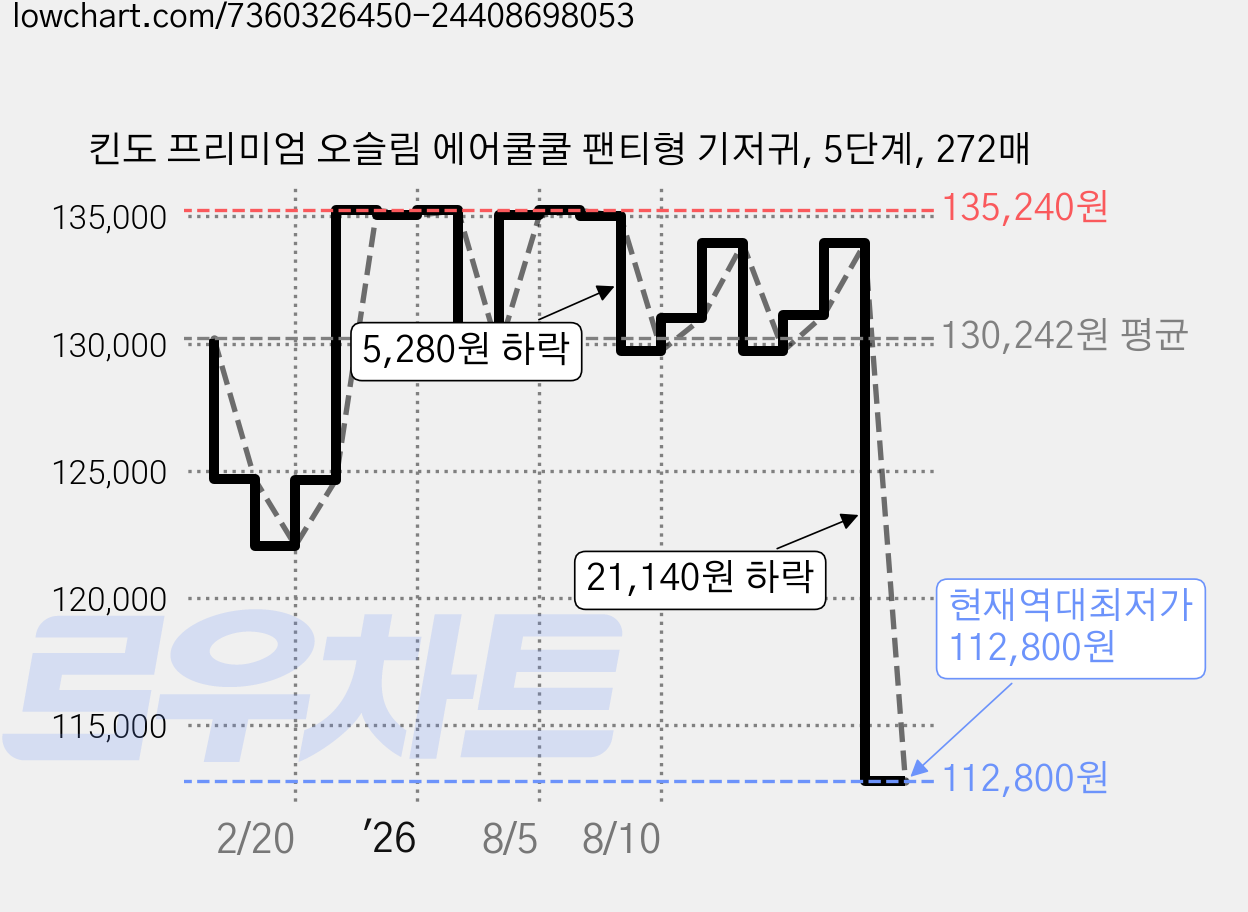 킨도 프리미엄 오슬림 에어쿨쿨 팬티형 기저귀, 5단계, 272매 가격 변동 차트, 현재가 112,800원, 역대최저가