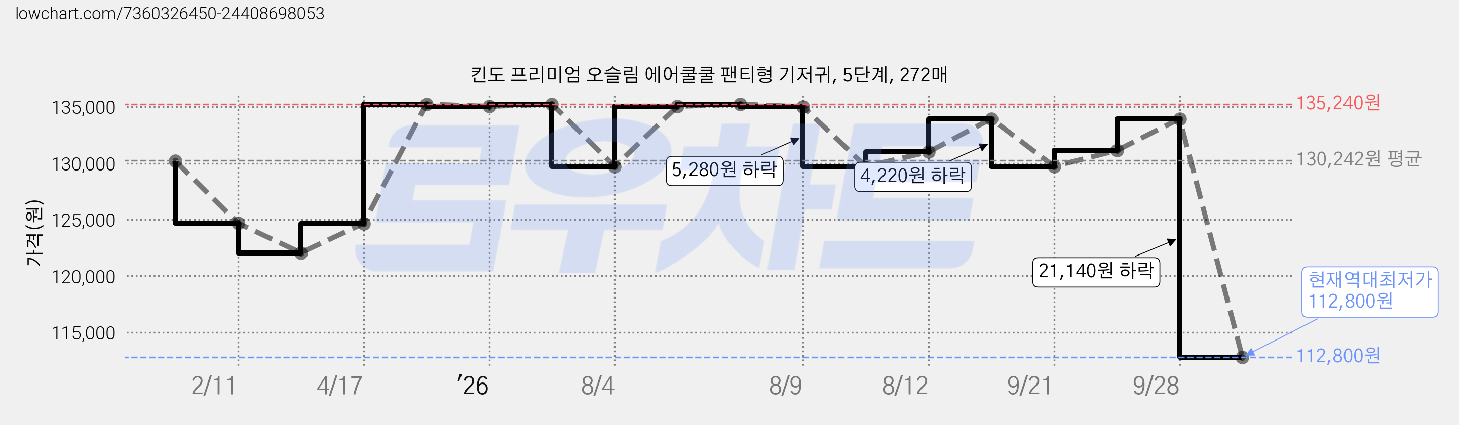 킨도 프리미엄 오슬림 에어쿨쿨 팬티형 기저귀, 5단계, 272매 가격 변동 차트, 현재가 112,800원, 역대최저가