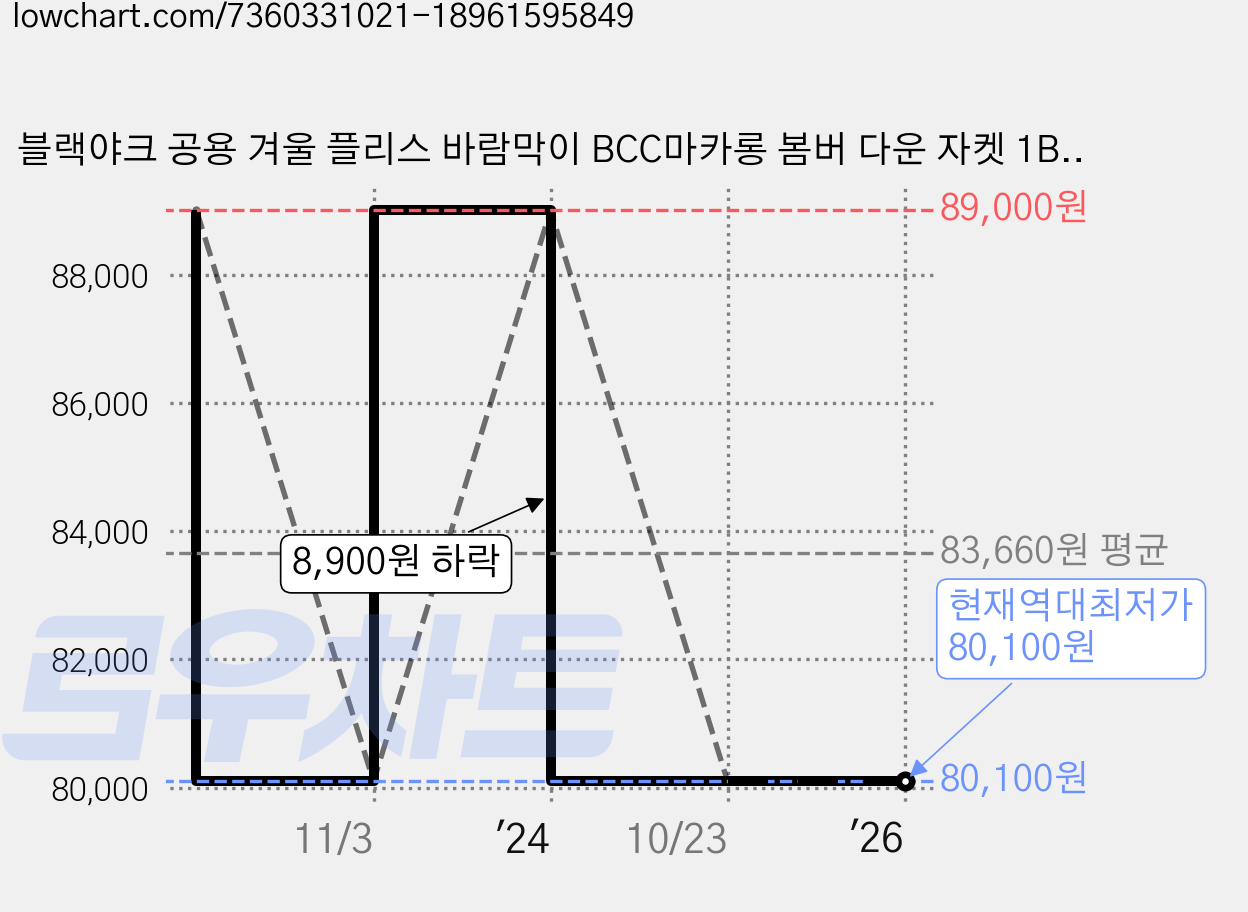 블랙야크 공용 겨울 플리스 바람막이 BCC마카롱 봄버 다운 자켓 1BYPAW1919 뽀글이 덕다운 붐버 점퍼 가격 변동 차트, 현재가 80,100원, 역대최저가