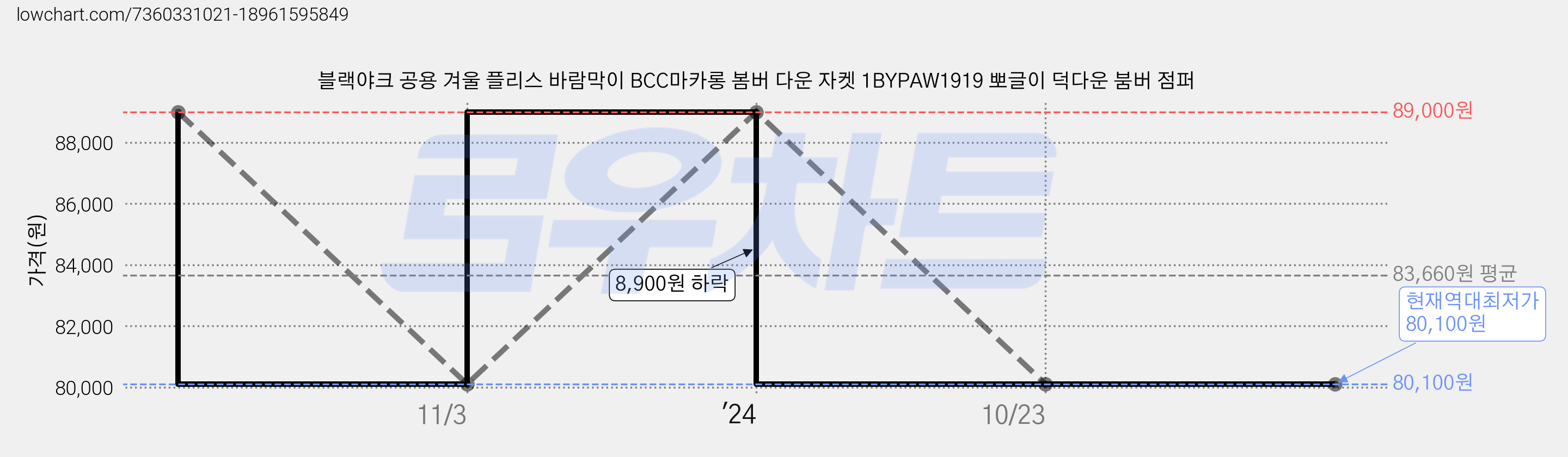 블랙야크 공용 겨울 플리스 바람막이 BCC마카롱 봄버 다운 자켓 1BYPAW1919 뽀글이 덕다운 붐버 점퍼 가격 변동 차트, 현재가 80,100원, 역대최저가