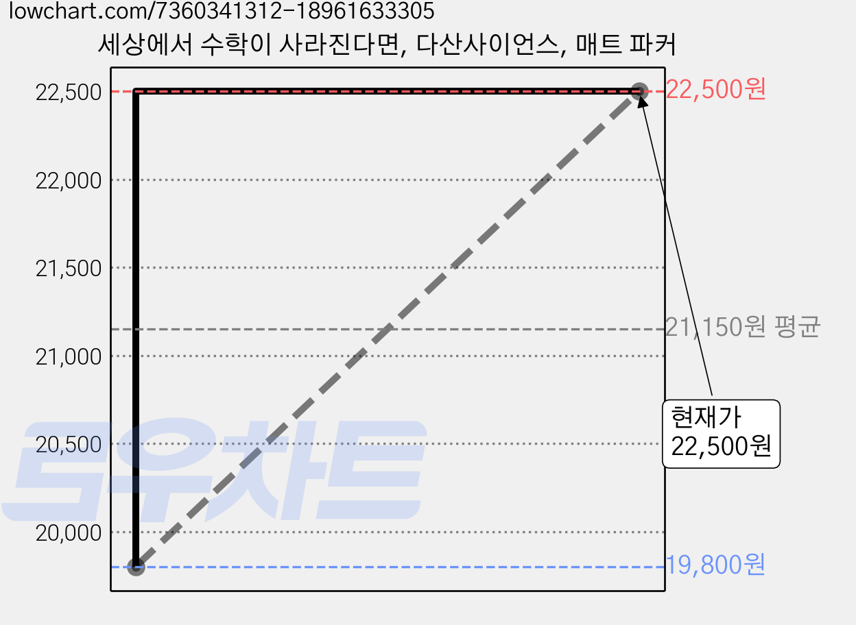 세상에서 수학이 사라진다면, 다산사이언스, 매트 파커 가격 변동 차트, 현재가 22,500원, 관측 최저가 19,800원