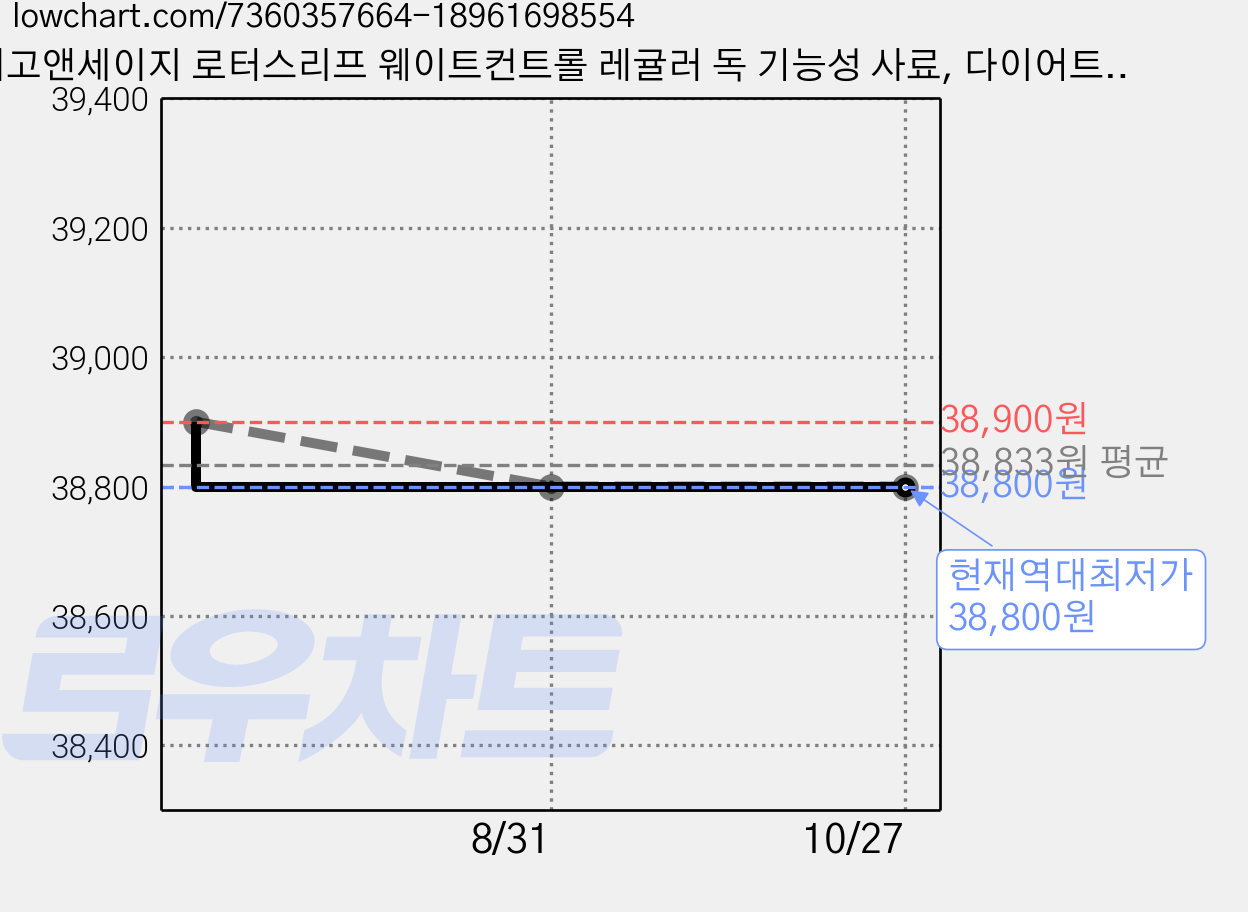 비고앤세이지 로터스리프 웨이트컨트롤 레귤러 독 기능성 사료, 다이어트, 2kg, 1개 가격 변동 차트, 현재가 38,800원, 역대최저가
