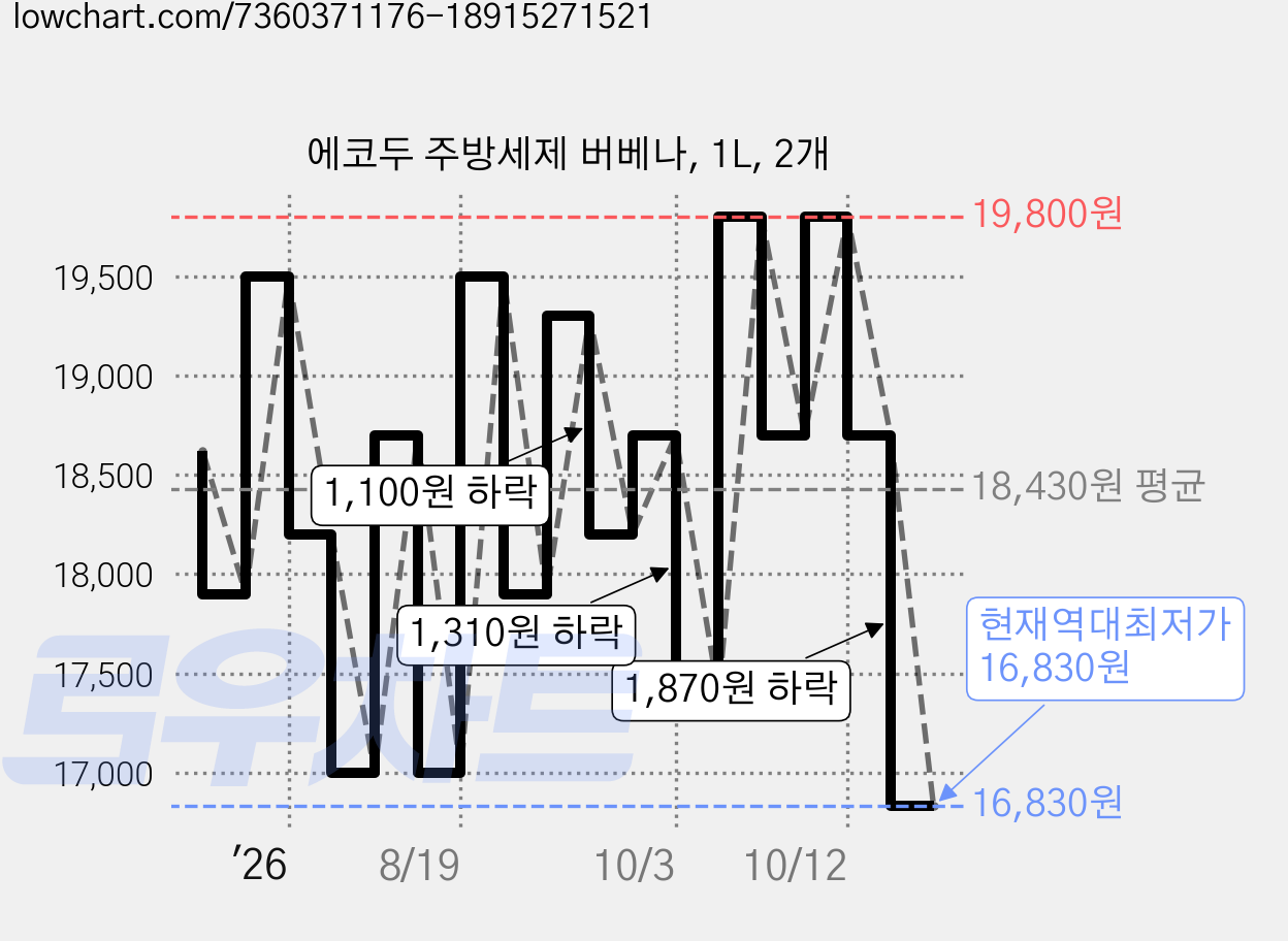 에코두 주방세제 버베나, 1L, 2개 가격 변동 차트, 현재가 16,830원, 역대최저가