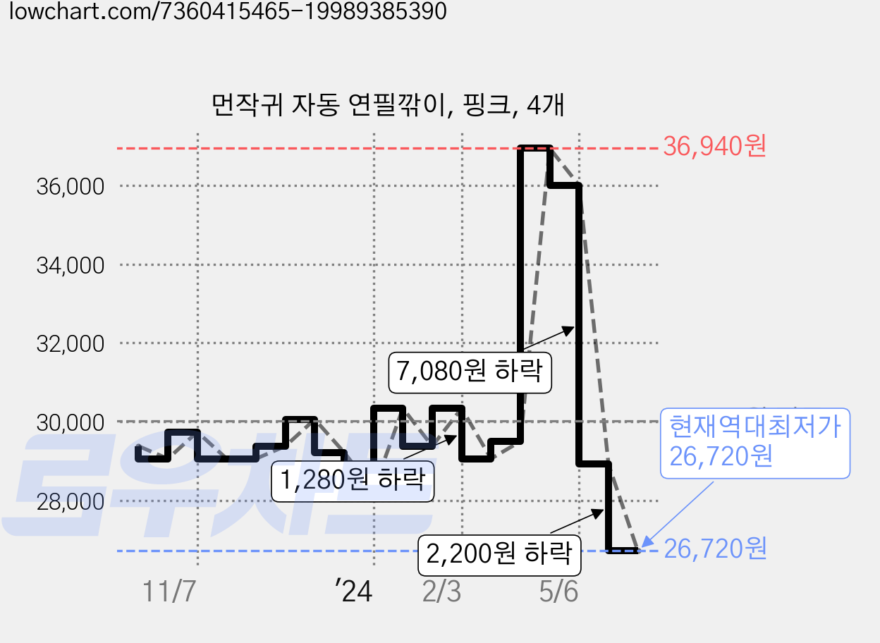 먼작귀 자동 연필깎이, 핑크, 4개 가격 변동 차트, 현재가 26,720원, 역대최저가