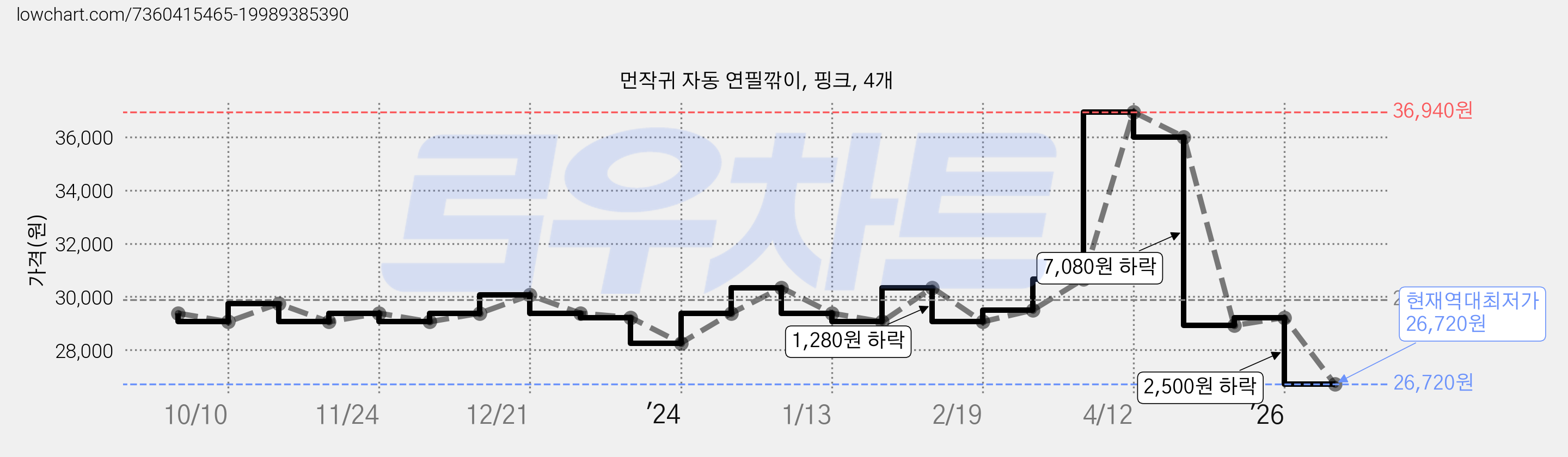 먼작귀 자동 연필깎이, 핑크, 4개 가격 변동 차트, 현재가 26,720원, 역대최저가