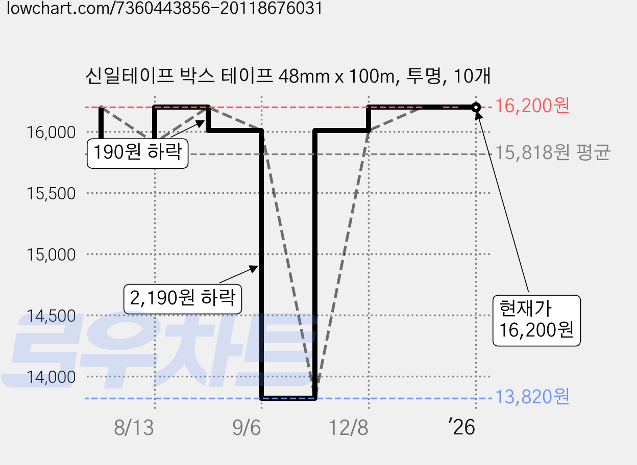 신일테이프 박스 테이프 48mm x 100m, 투명, 10개 가격 변동 차트, 현재가 16,200원, 관측 최저가 13,820원