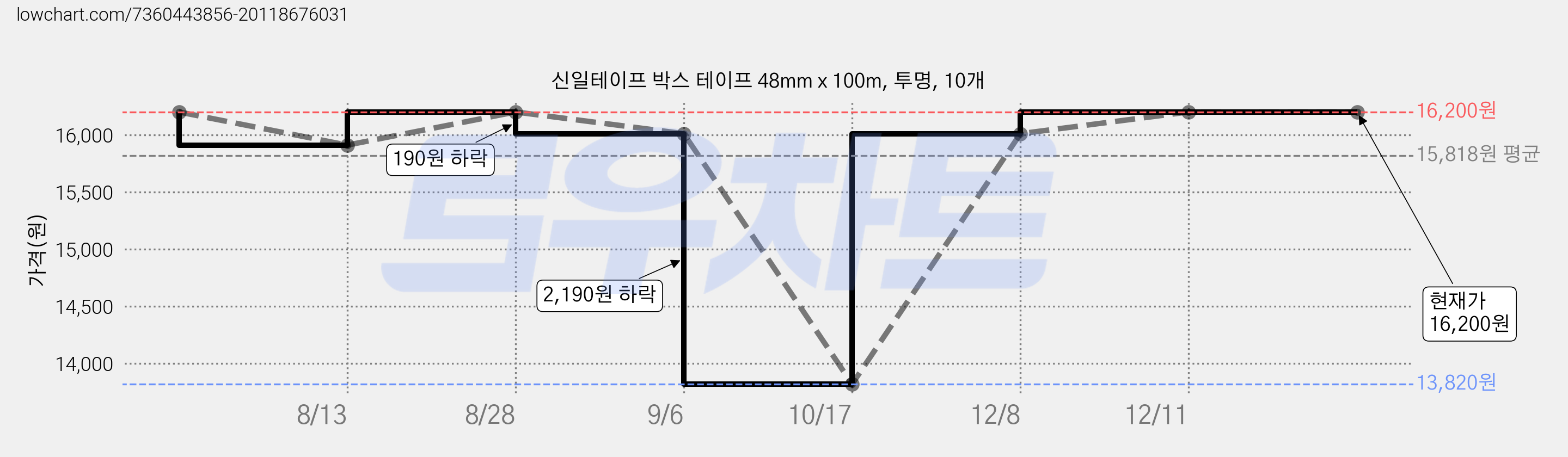신일테이프 박스 테이프 48mm x 100m, 투명, 10개 가격 변동 차트, 현재가 16,200원, 관측 최저가 13,820원