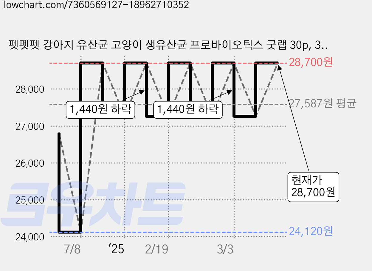 펫펫펫 강아지 유산균 고양이 생유산균 프로바이오틱스 굿랩 30p, 30회분, 장건강/유산균, 1개 가격 변동 차트, 현재가 28,700원, 관측 최저가 24,120원