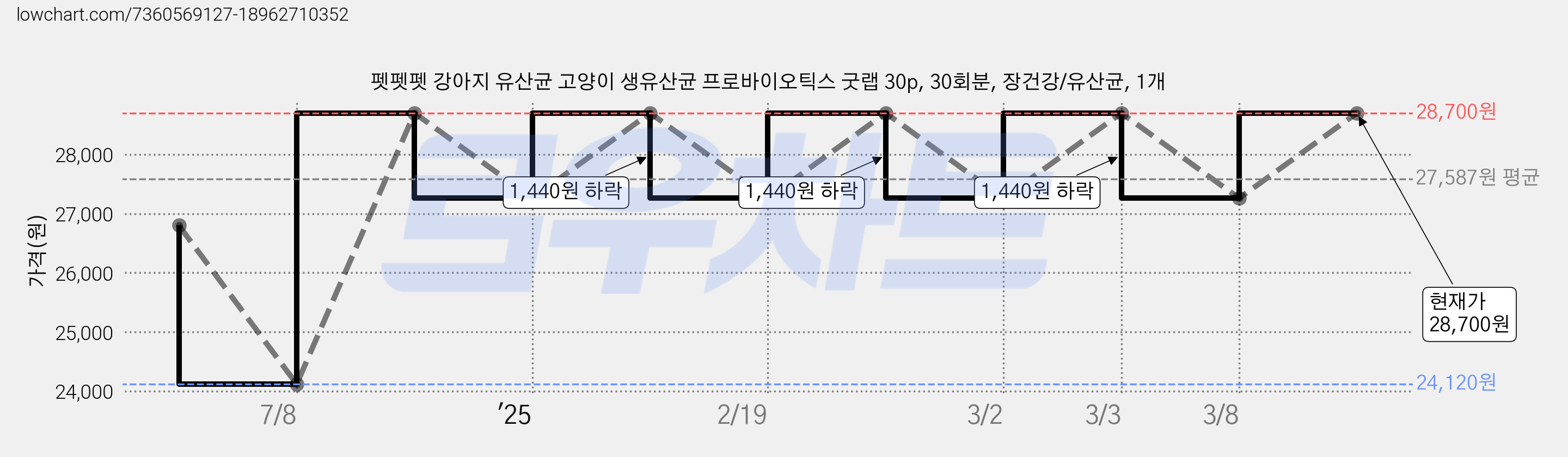 펫펫펫 강아지 유산균 고양이 생유산균 프로바이오틱스 굿랩 30p, 30회분, 장건강/유산균, 1개 가격 변동 차트, 현재가 28,700원, 관측 최저가 24,120원