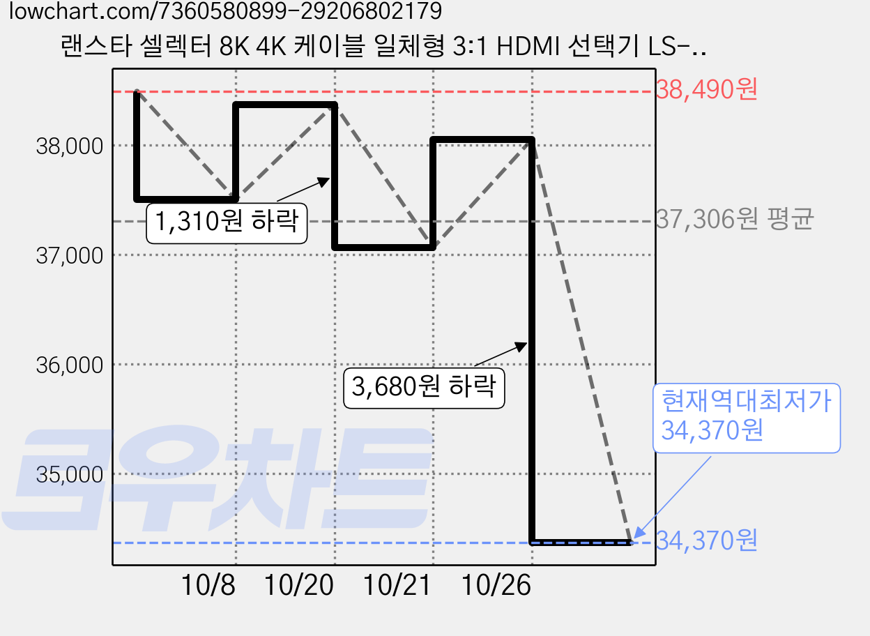 랜스타 셀렉터 8K 4K 케이블 일체형 3:1 HDMI 선택기 LS-HS31C 블랙, 2개 가격 변동 차트, 현재가 34,370원, 역대최저가