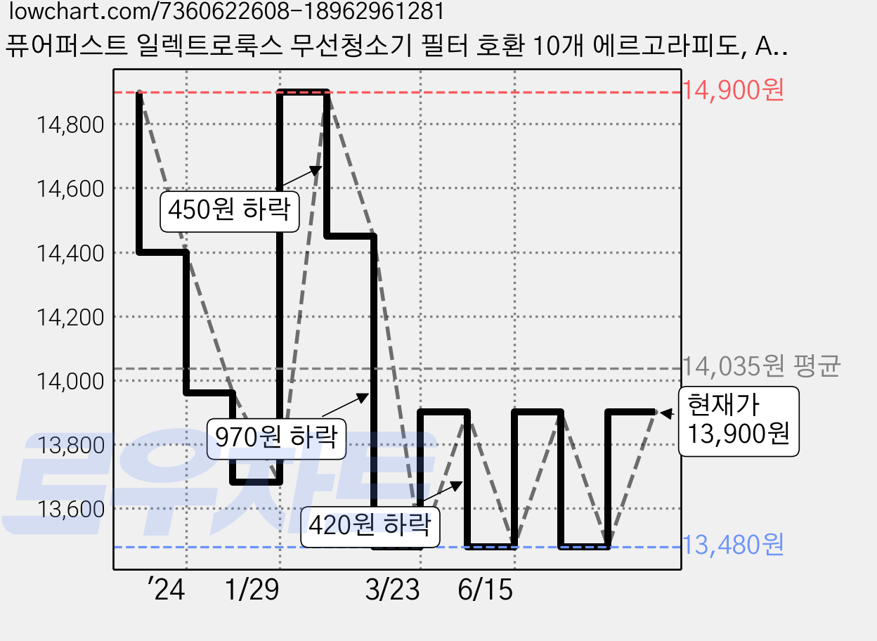 퓨어퍼스트 일렉트로룩스 무선청소기 필터 호환 10개 에르고라피도, AEF150 가격 변동 차트, 현재가 13,900원, 관측 최저가 13,480원