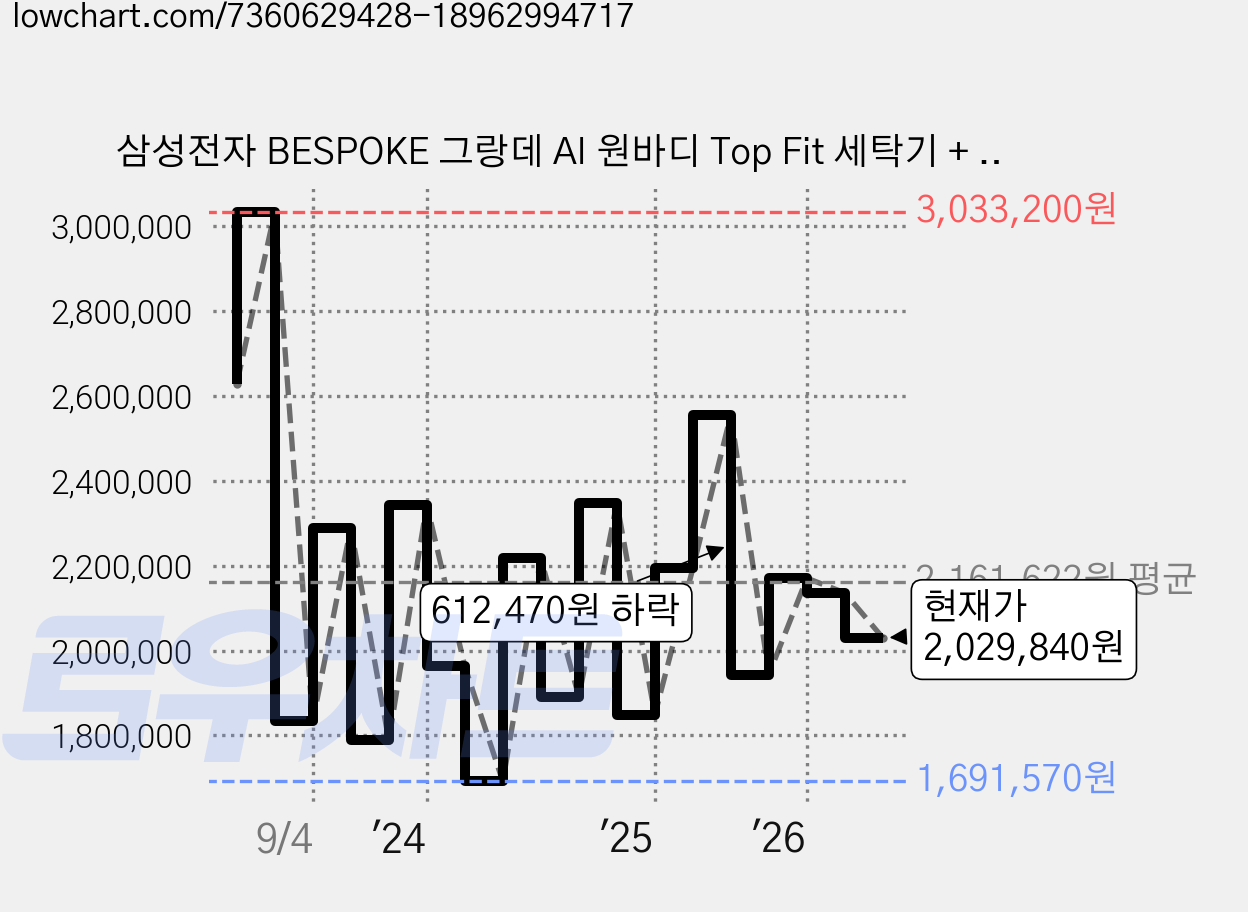 삼성전자 BESPOKE 그랑데 AI 원바디 Top Fit 세탁기 + 건조기 WF2420HCWWC 24kg + 20kg 방문설치, 화이트 가격 변동 차트, 현재가 2,029,840원, 관측 최저가 1,691,570원