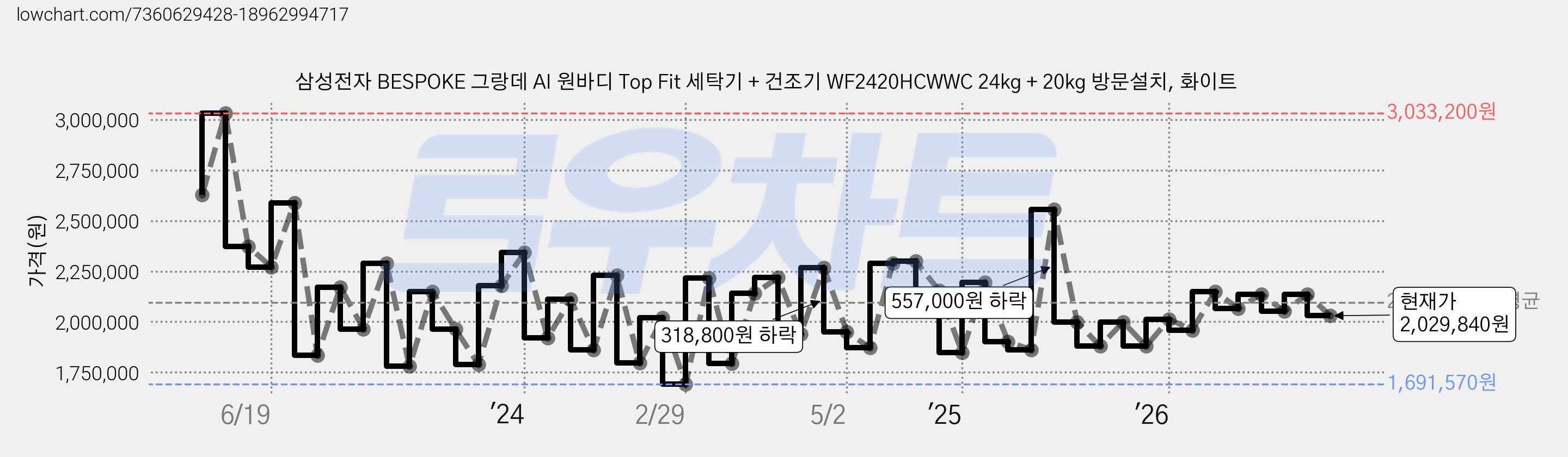 삼성전자 BESPOKE 그랑데 AI 원바디 Top Fit 세탁기 + 건조기 WF2420HCWWC 24kg + 20kg 방문설치, 화이트 가격 변동 차트, 현재가 2,029,840원, 관측 최저가 1,691,570원