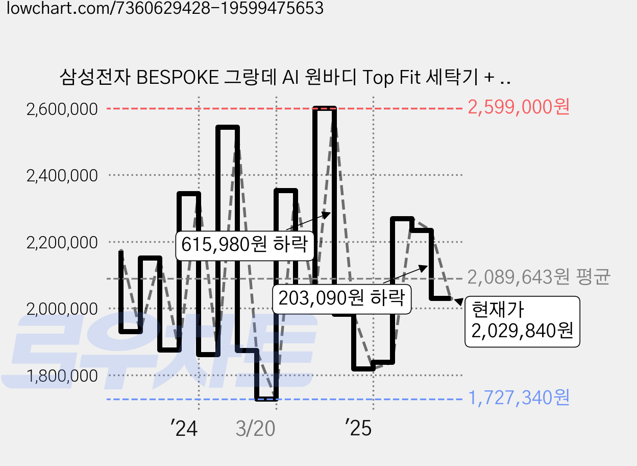 삼성전자 BESPOKE 그랑데 AI 원바디 Top Fit 세탁기 + 건조기 WF2420HCVVC 24kg+20kg 방문설치, 블랙캐비어 가격 변동 차트, 현재가 2,029,840원, 관측 최저가 1,668,050원