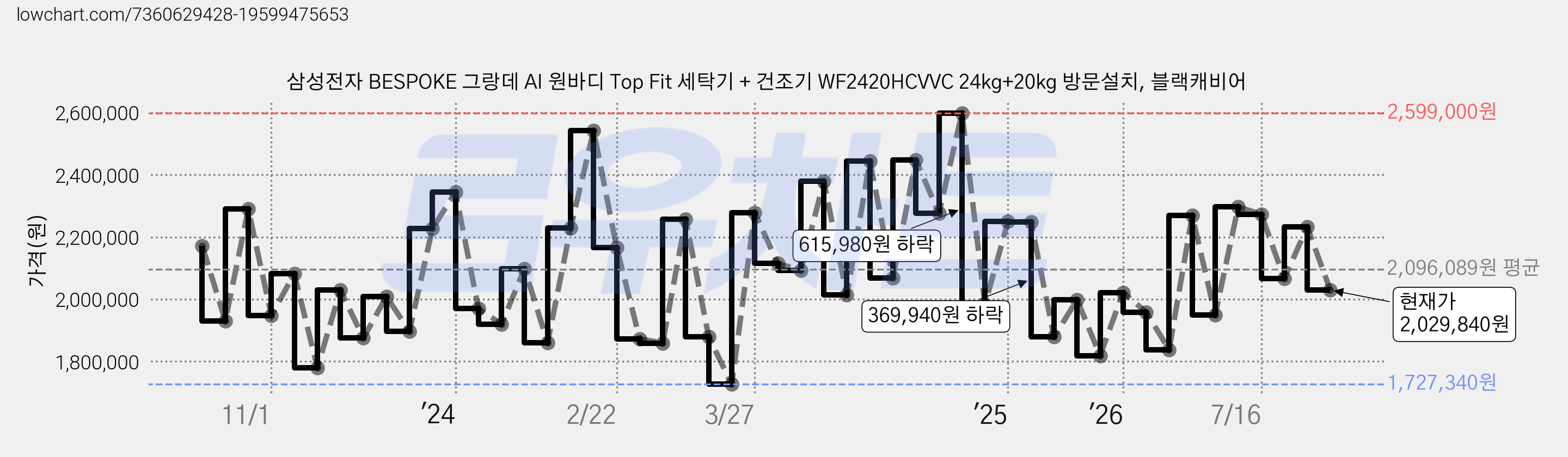 삼성전자 BESPOKE 그랑데 AI 원바디 Top Fit 세탁기 + 건조기 WF2420HCVVC 24kg+20kg 방문설치, 블랙캐비어 가격 변동 차트, 현재가 2,029,840원, 관측 최저가 1,668,050원