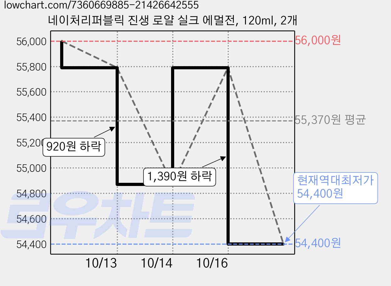 네이처리퍼블릭 진생 로얄 실크 에멀전, 120ml, 2개 가격 변동 차트, 현재가 54,400원, 역대최저가