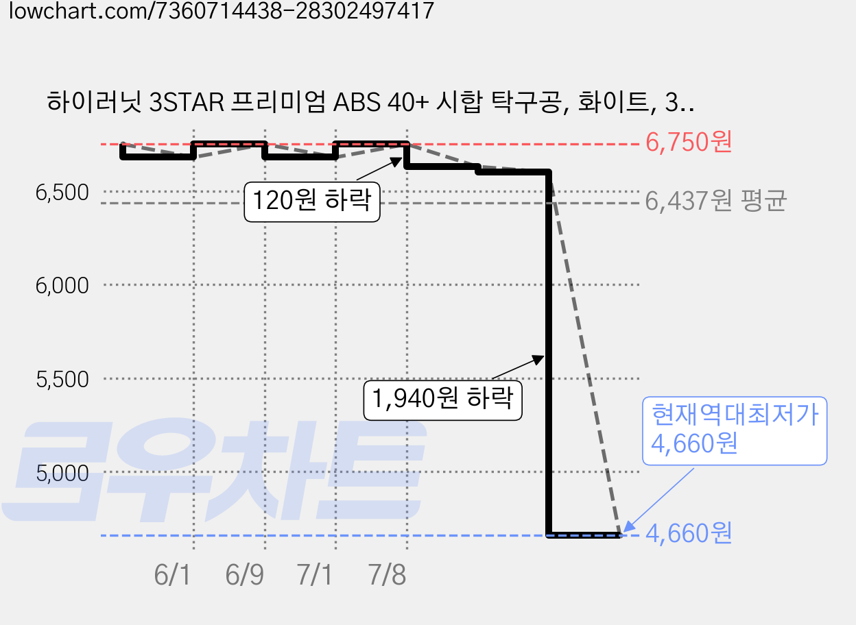 하이러닛 3STAR 프리미엄 ABS 40+ 시합 탁구공, 화이트, 3개입, 2개 가격 변동 차트, 현재가 4,660원, 역대최저가