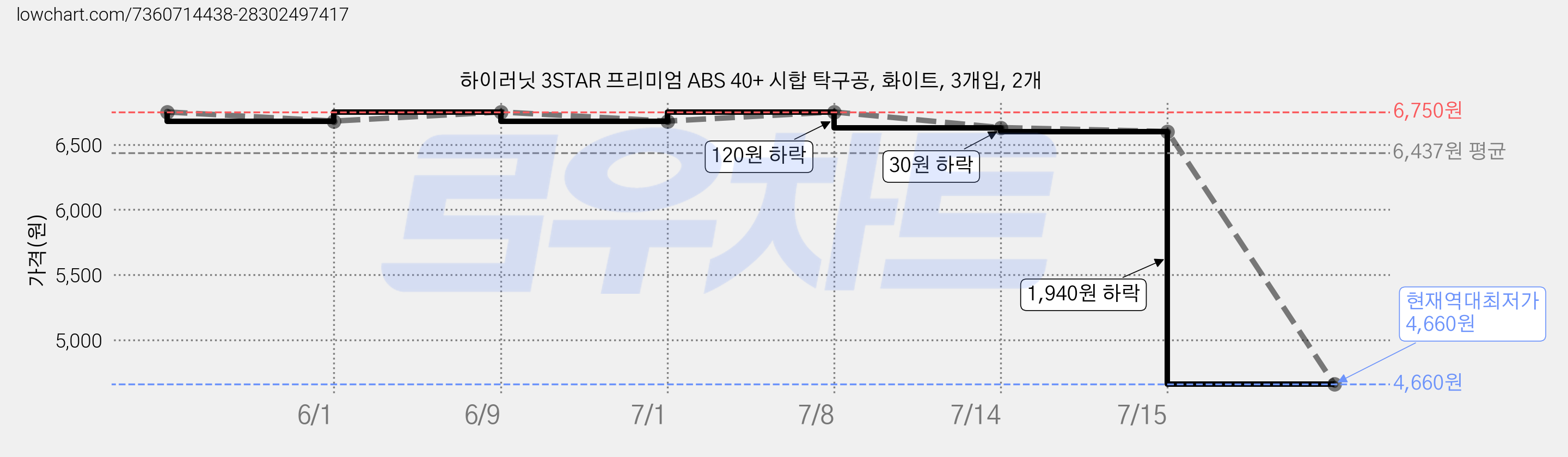 하이러닛 3STAR 프리미엄 ABS 40+ 시합 탁구공, 화이트, 3개입, 2개 가격 변동 차트, 현재가 4,660원, 역대최저가