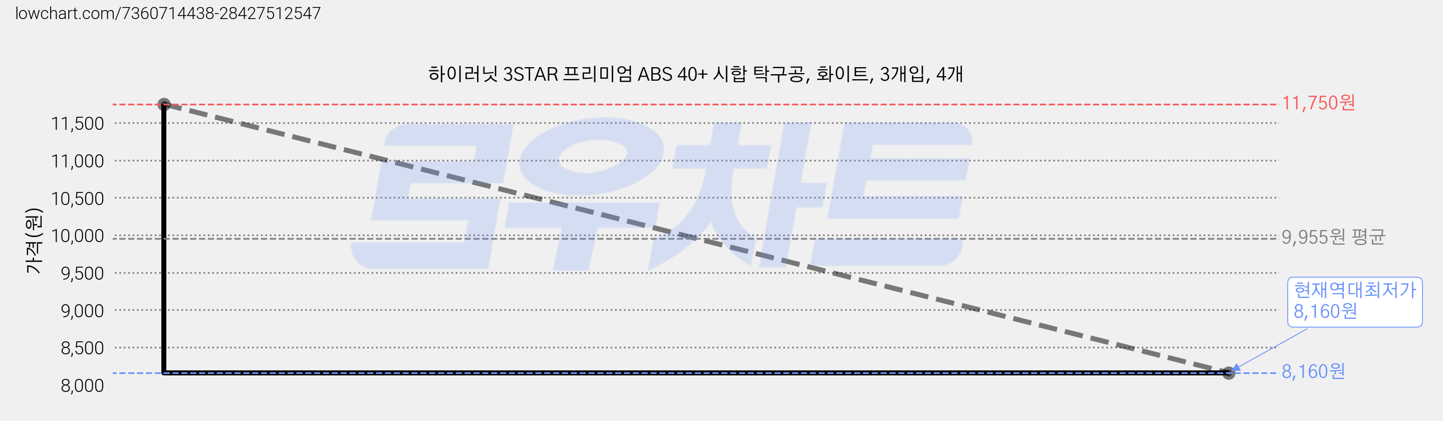 하이러닛 3STAR 프리미엄 ABS 40+ 시합 탁구공, 화이트, 3개입, 4개 가격 변동 차트, 현재가 8,160원, 역대최저가