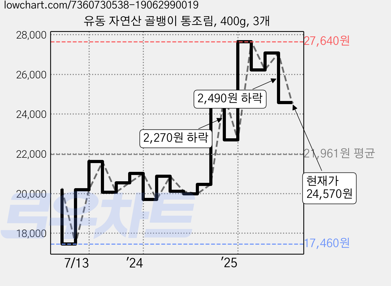 유동 자연산 골뱅이 통조림, 400g, 3개 가격 변동 차트, 현재가 24,570원, 관측 최저가 17,460원