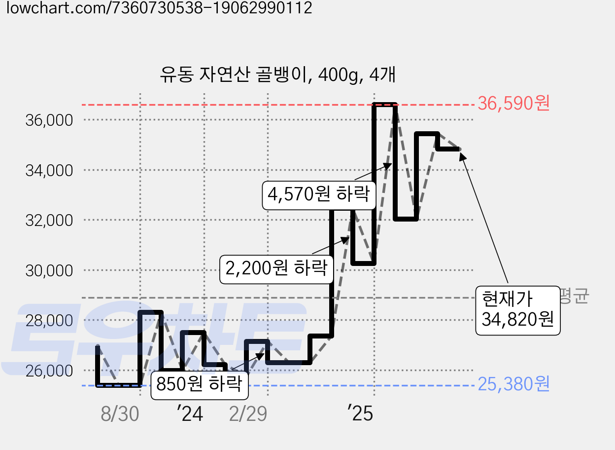 유동 자연산 골뱅이, 400g, 4개 가격 변동 차트, 현재가 34,820원, 관측 최저가 25,340원