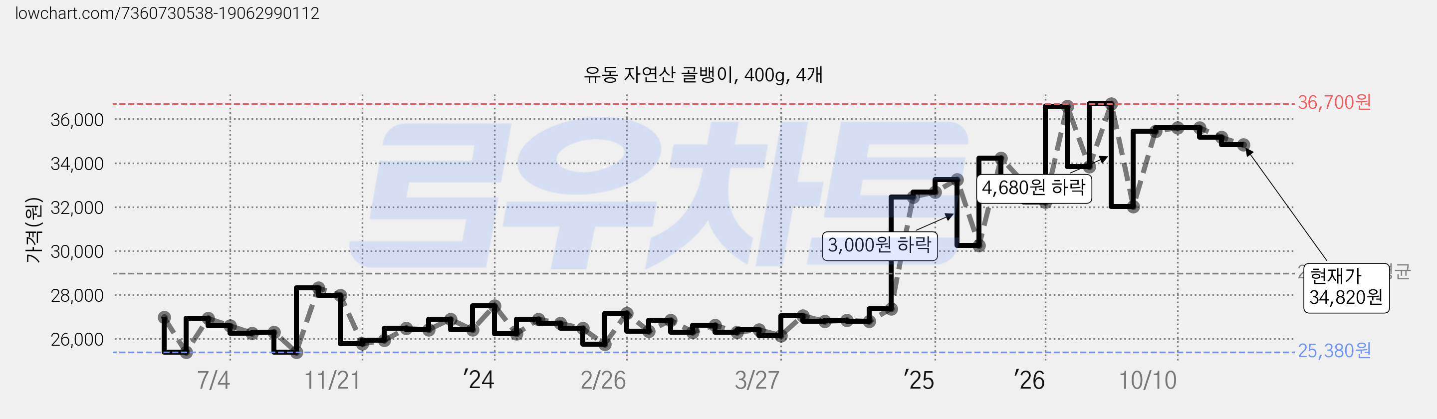 유동 자연산 골뱅이, 400g, 4개 가격 변동 차트, 현재가 34,820원, 관측 최저가 25,340원