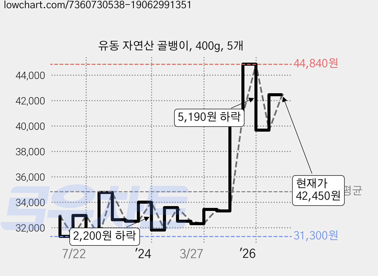 유동 자연산 골뱅이, 400g, 5개 가격 변동 차트, 현재가 42,450원, 관측 최저가 31,300원