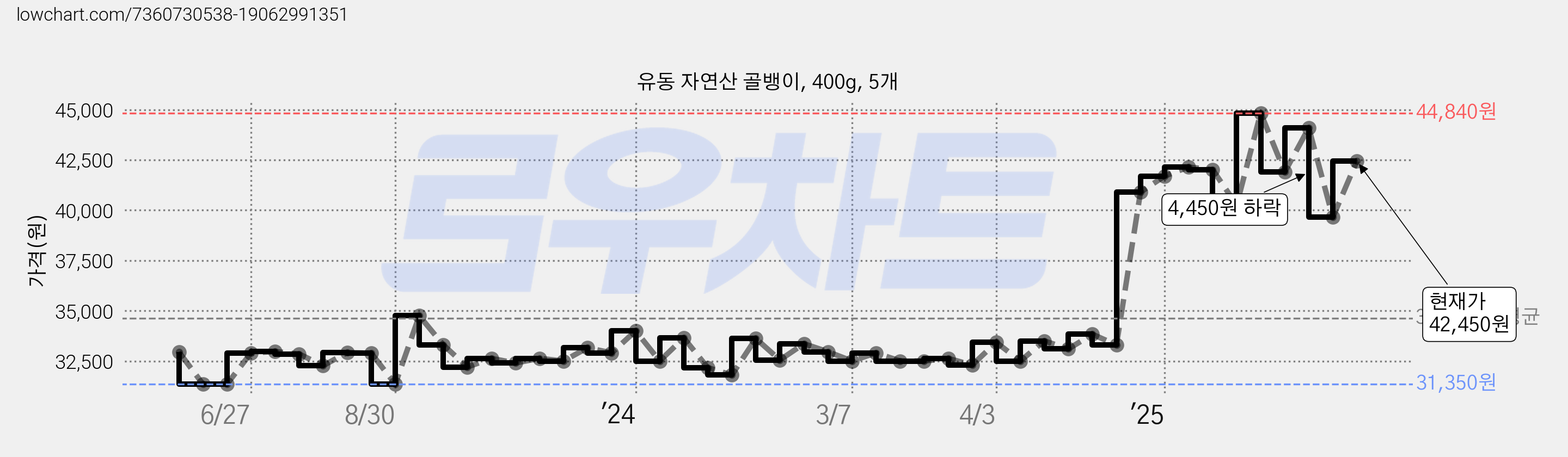 유동 자연산 골뱅이, 400g, 5개 가격 변동 차트, 현재가 42,450원, 관측 최저가 31,300원
