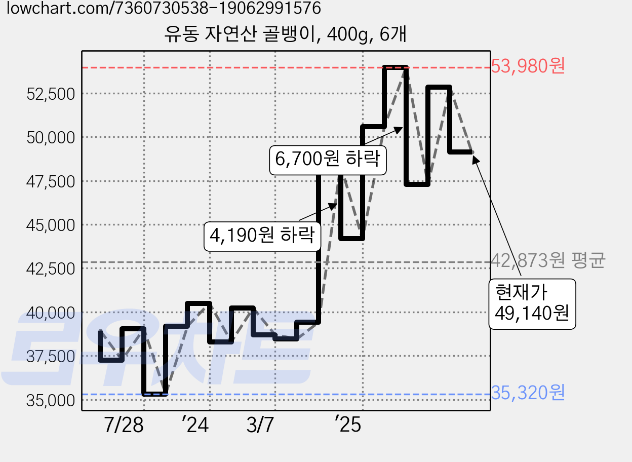 유동 자연산 골뱅이, 400g, 6개 가격 변동 차트, 현재가 49,140원, 관측 최저가 35,320원