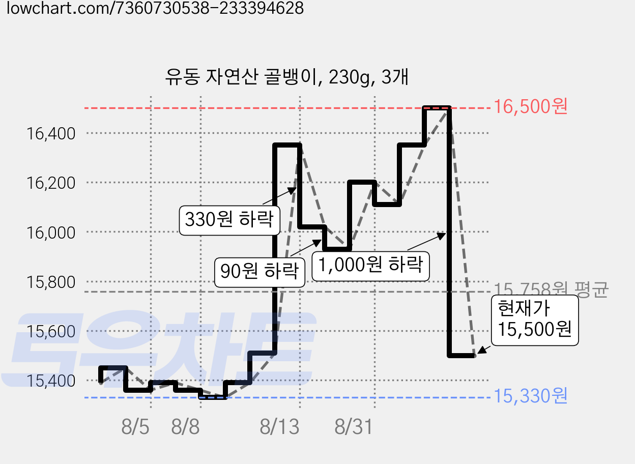 유동 자연산 골뱅이, 230g, 3개 가격 변동 차트, 현재가 15,500원, 관측 최저가 15,330원