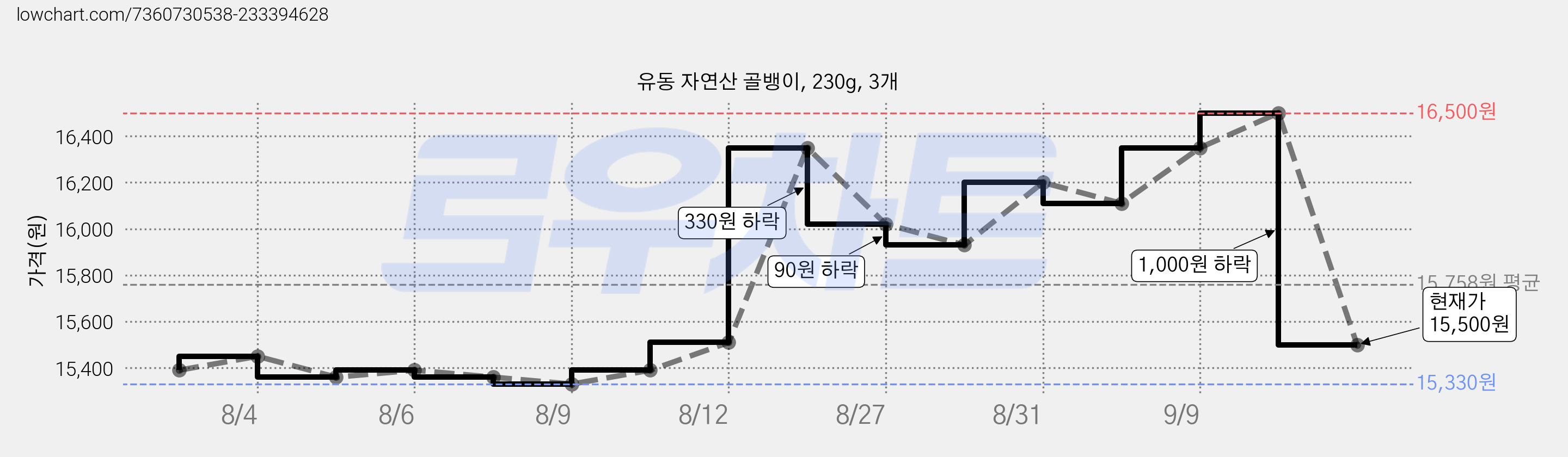 유동 자연산 골뱅이, 230g, 3개 가격 변동 차트, 현재가 15,500원, 관측 최저가 15,330원
