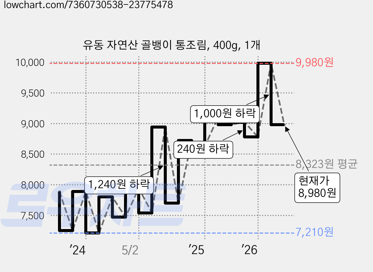 유동 자연산 골뱅이 통조림, 400g, 1개 가격 변동 차트, 현재가 8,980원, 관측 최저가 7,210원