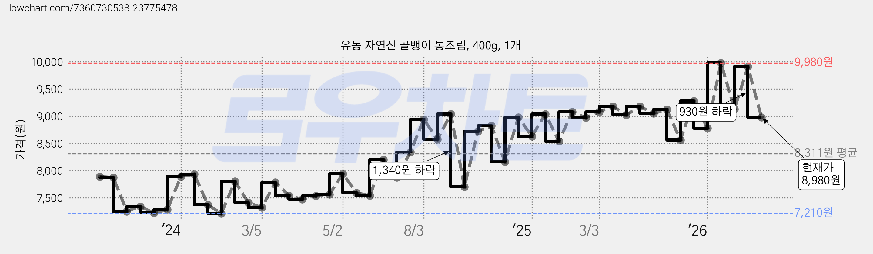 유동 자연산 골뱅이 통조림, 400g, 1개 가격 변동 차트, 현재가 8,980원, 관측 최저가 7,210원