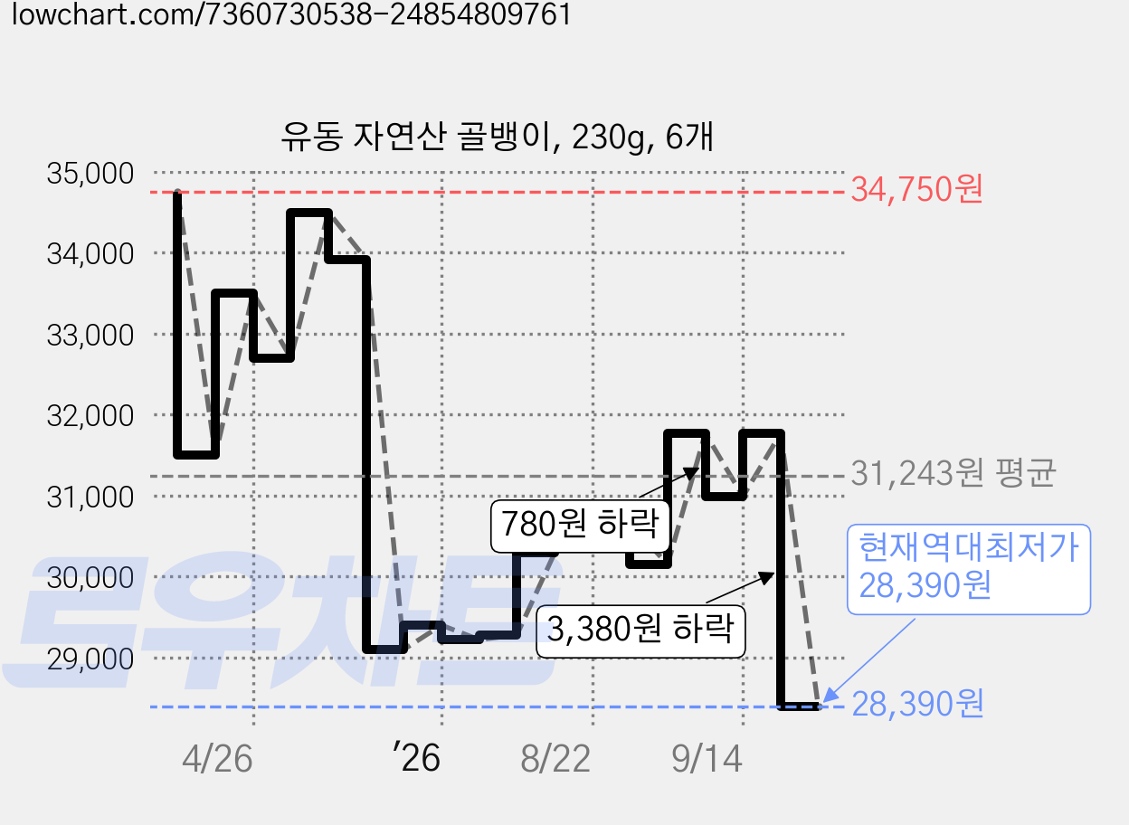 유동 자연산 골뱅이, 230g, 6개 가격 변동 차트, 현재가 28,390원, 역대최저가