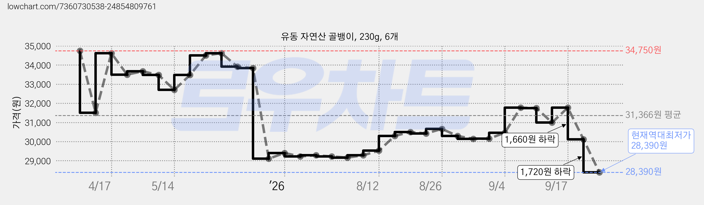 유동 자연산 골뱅이, 230g, 6개 가격 변동 차트, 현재가 28,390원, 역대최저가