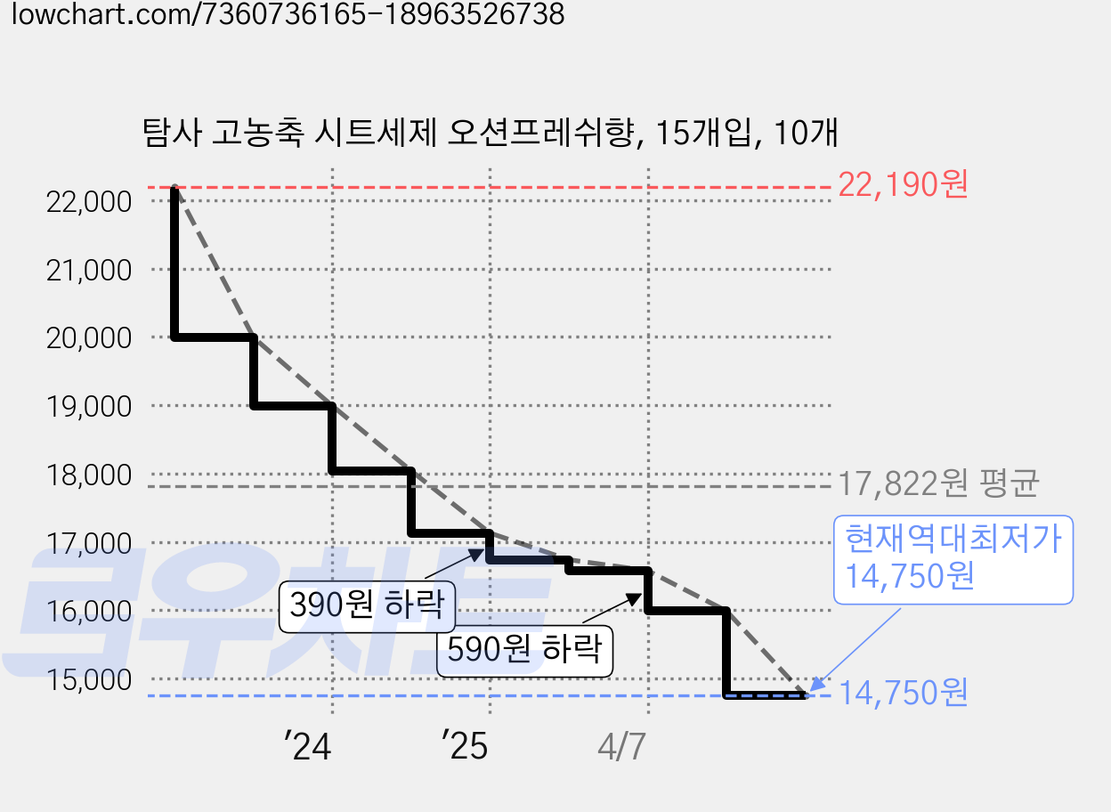 탐사 고농축 시트세제 오션프레쉬향, 15개입, 10개 가격 변동 차트, 현재가 14,750원, 역대최저가