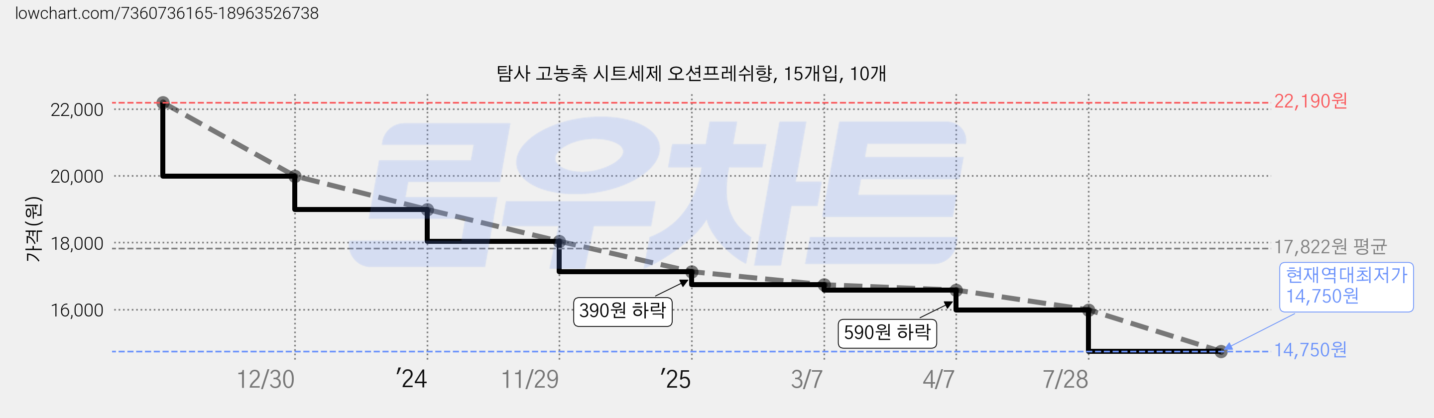 탐사 고농축 시트세제 오션프레쉬향, 15개입, 10개 가격 변동 차트, 현재가 14,750원, 역대최저가